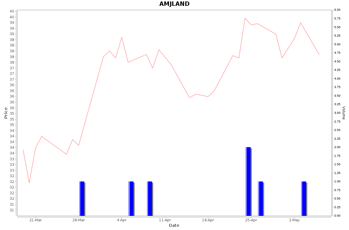 AMJLAND Daily Price Chart NSE Today